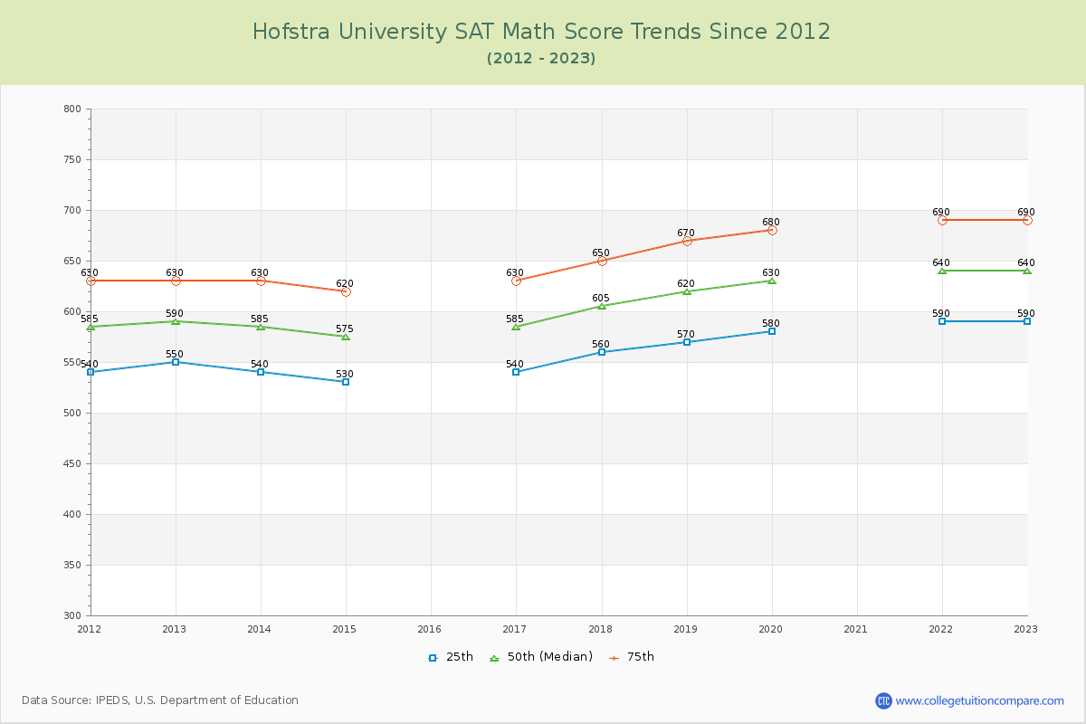 Hofstra University SAT Math Score Trends Chart