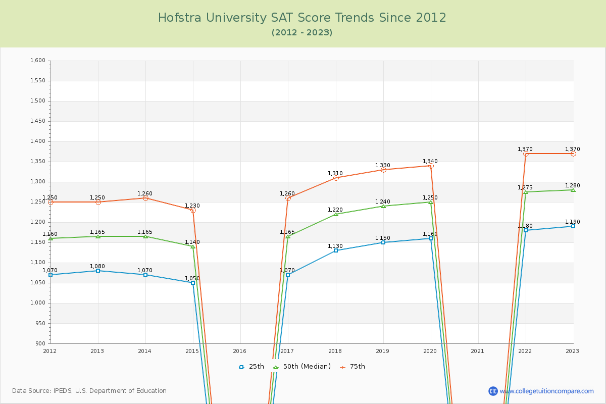 Hofstra University SAT Score Trends Chart