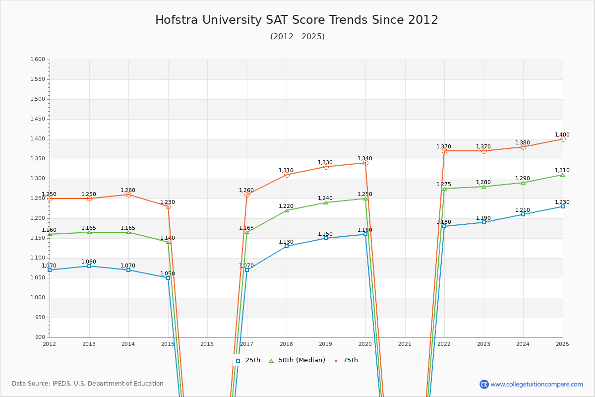 Hofstra University SAT Score Trends Chart