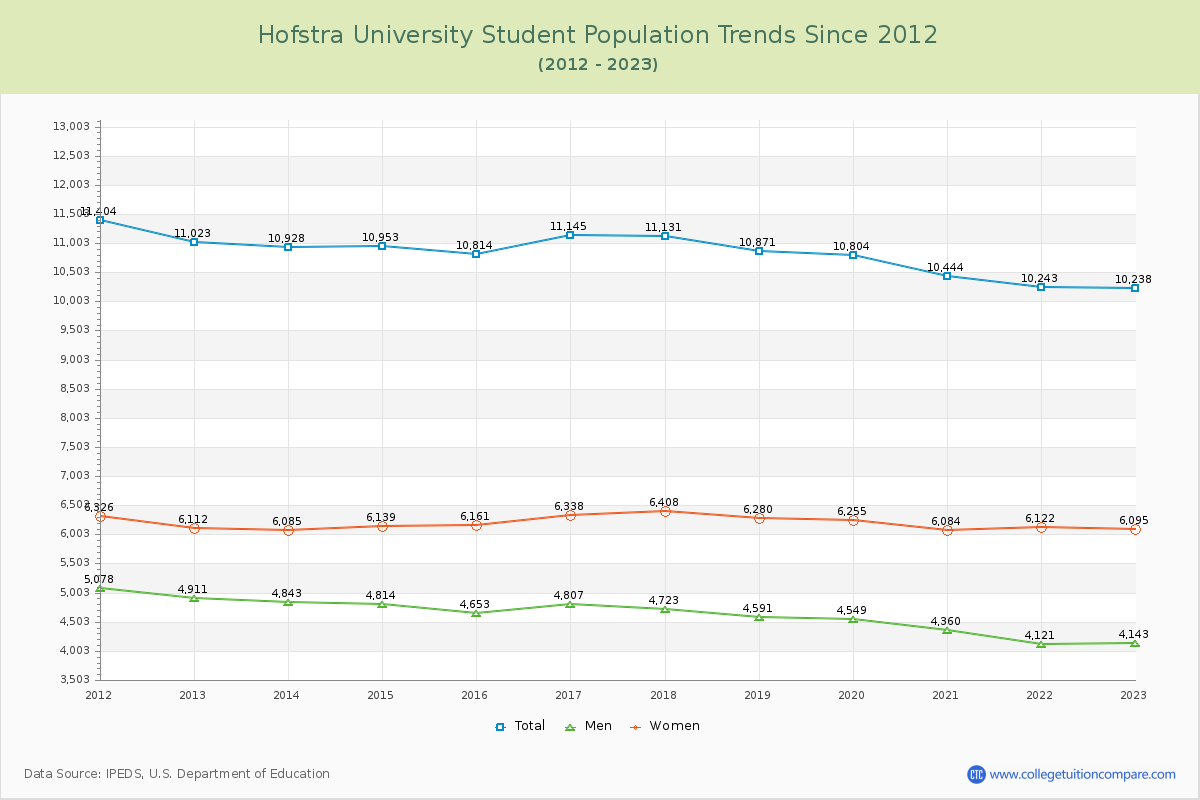 Hofstra University Enrollment Trends Chart