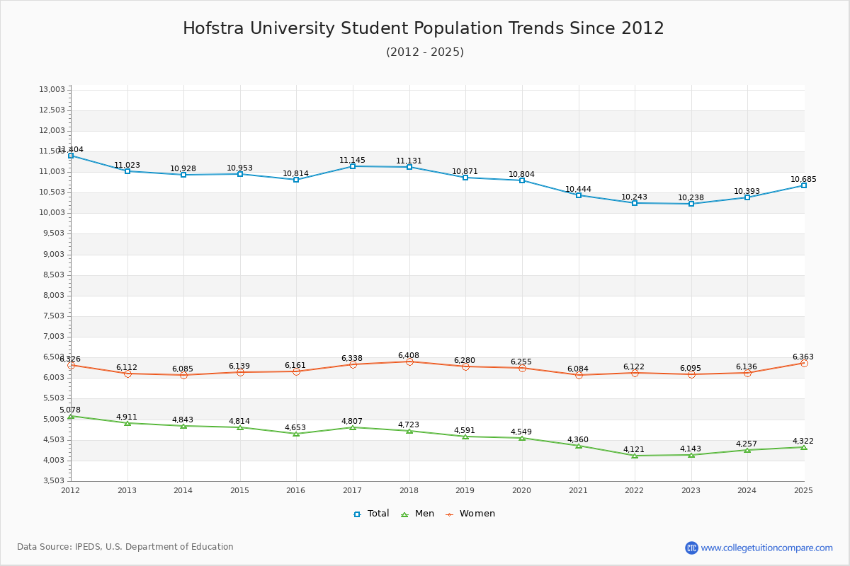 Hofstra University Enrollment Trends Chart
