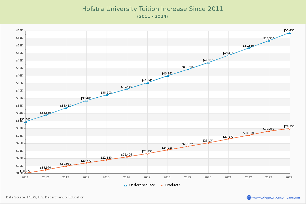 Hofstra University Tuition & Fees Changes Chart