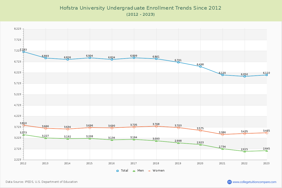 Hofstra University Undergraduate Enrollment Trends Chart
