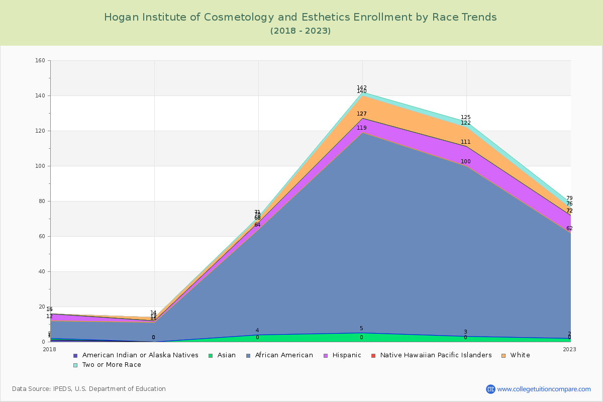 Hogan Institute of Cosmetology and Esthetics Enrollment by Race Trends Chart