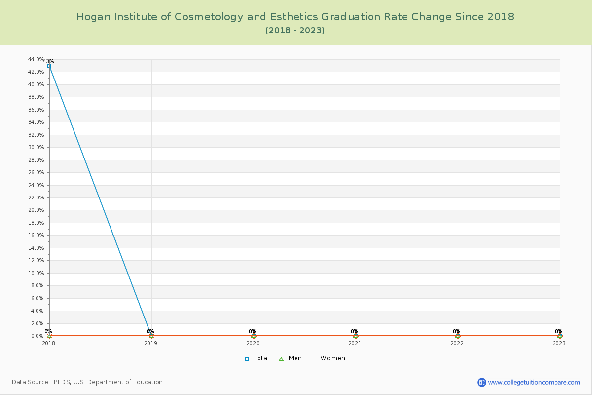 Hogan Institute of Cosmetology and Esthetics Graduation Rate Changes Chart