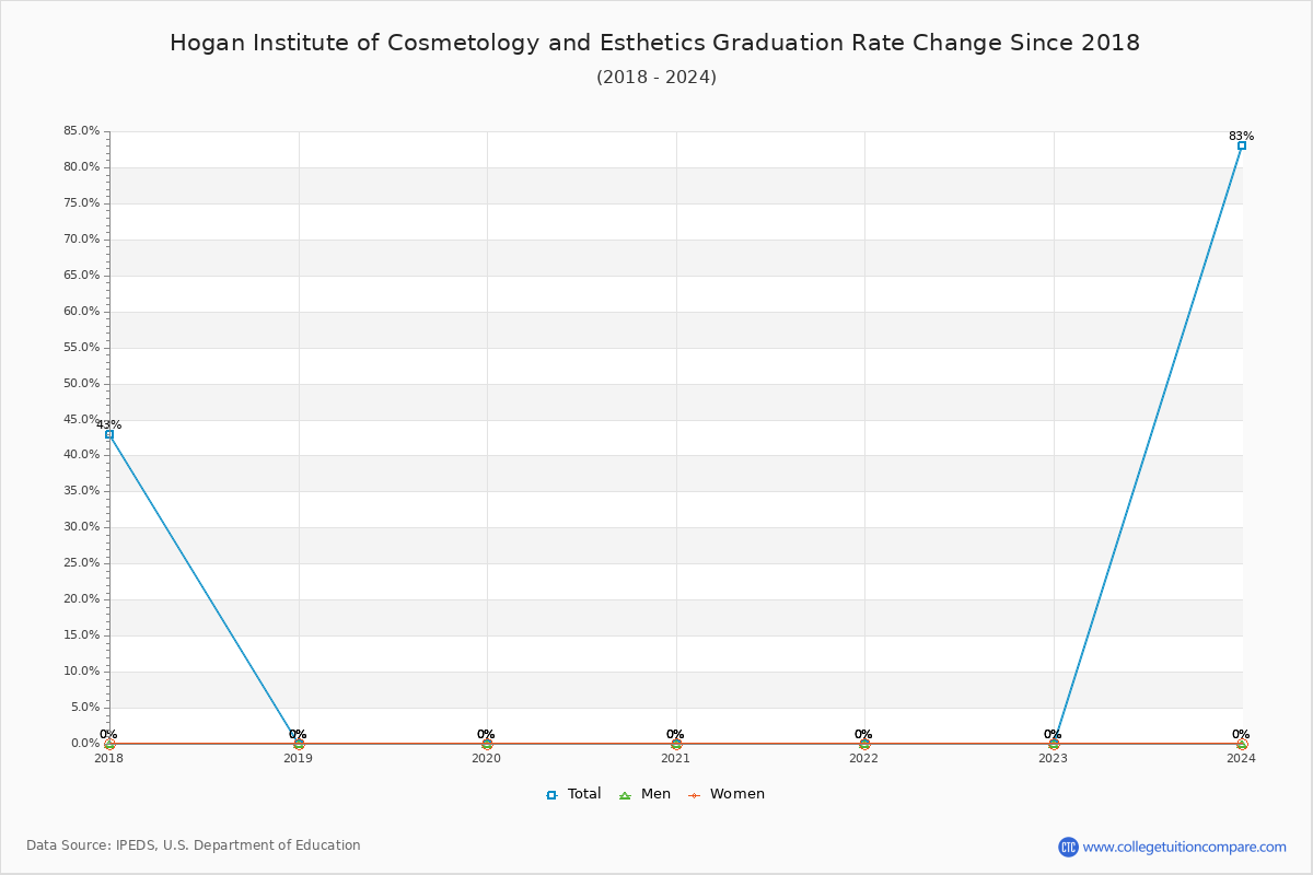 Hogan Institute of Cosmetology and Esthetics Graduation Rate Changes Chart
