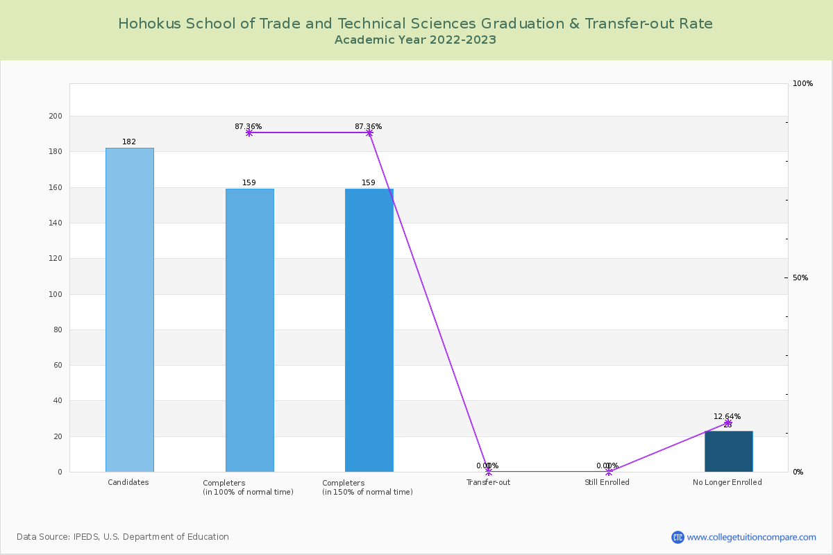 Hohokus School of Trade and Technical Sciences graduate rate