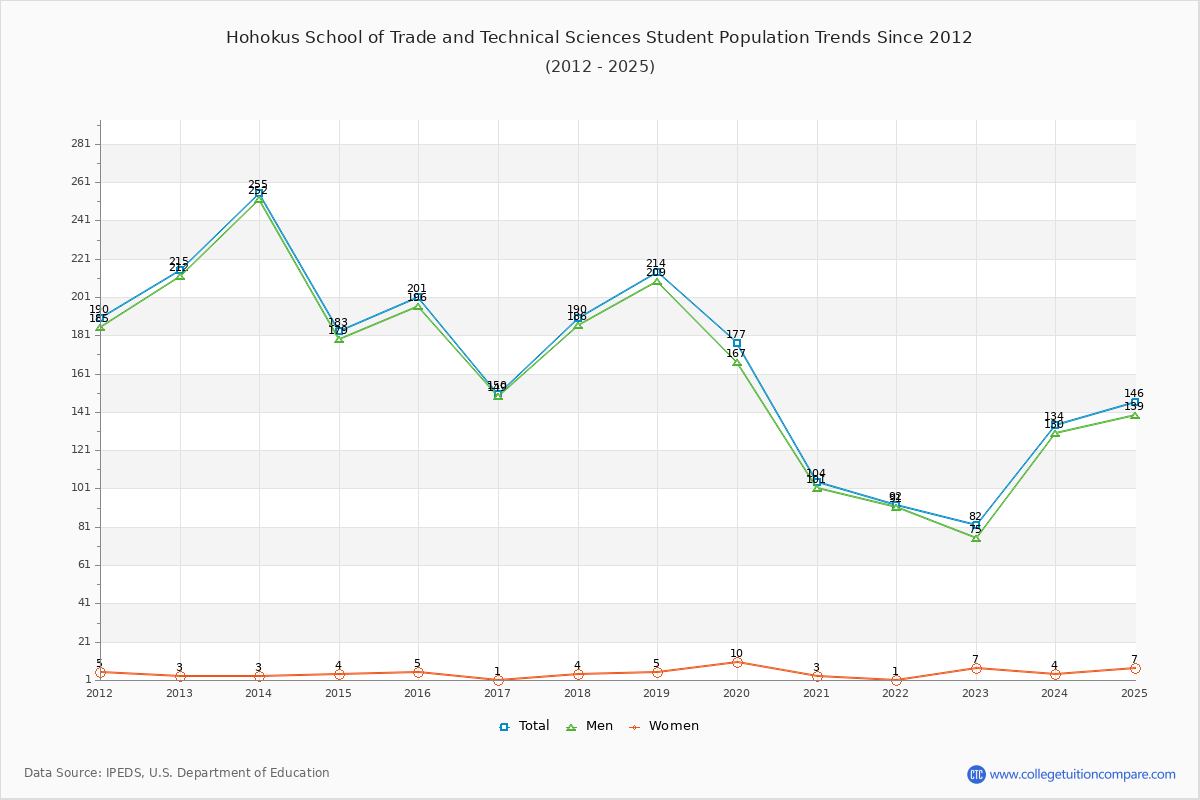 Hohokus School of Trade and Technical Sciences Enrollment Trends Chart