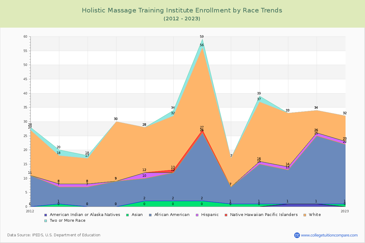 Holistic Massage Training Institute Enrollment by Race Trends Chart