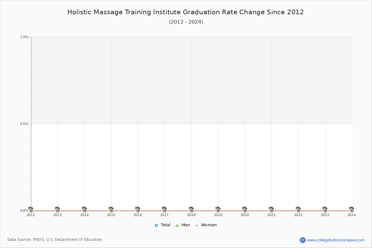 Holistic Massage Training Institute Graduation Rate Changes Chart