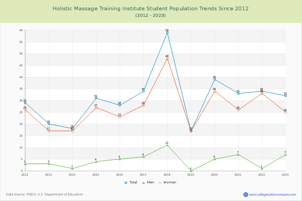 Holistic Massage Training Institute Enrollment Trends Chart