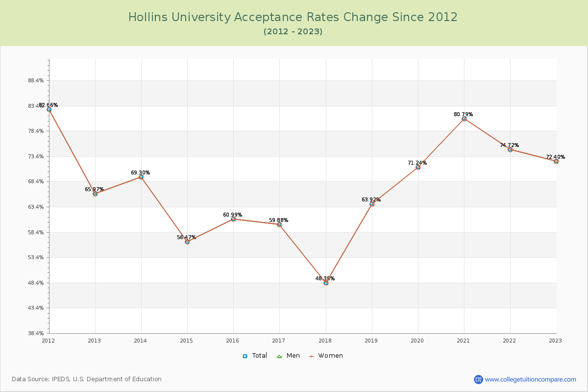 Hollins University Acceptance Rate Changes Chart