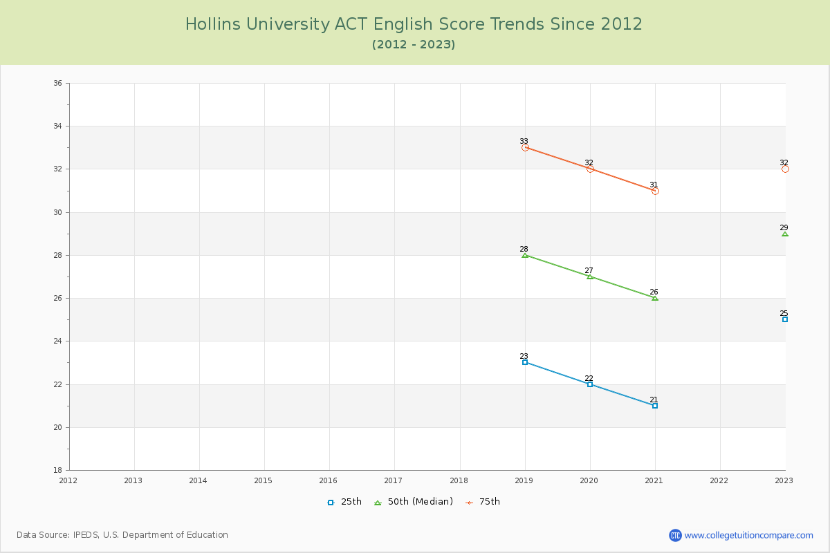 Hollins University ACT English Trends Chart