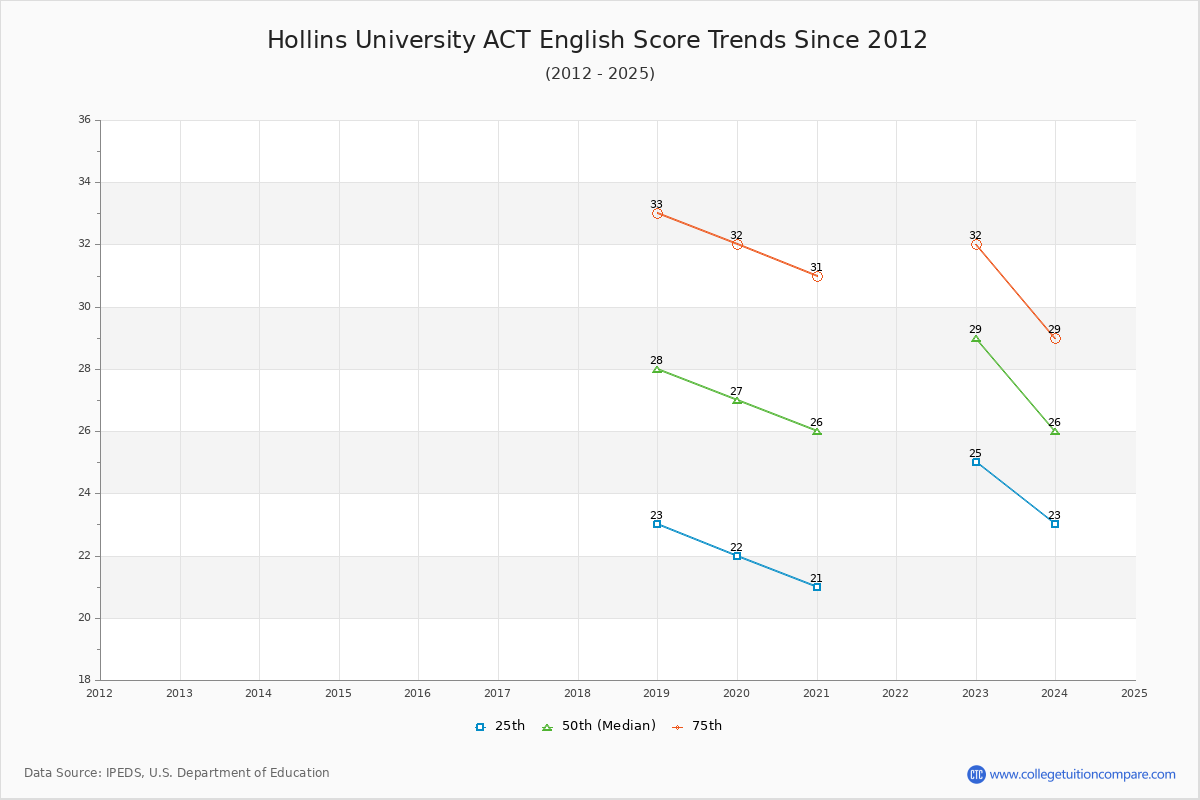 Hollins University ACT English Trends Chart