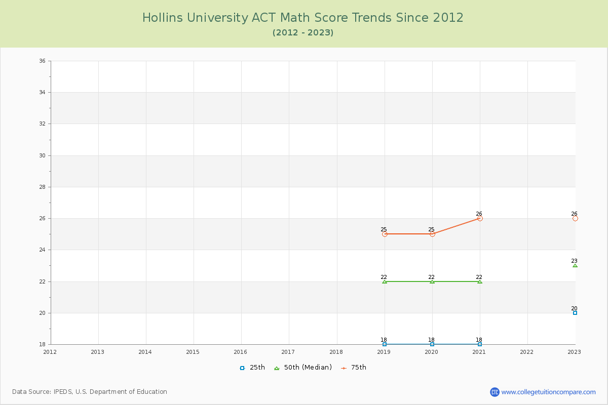 Hollins University ACT Math Score Trends Chart