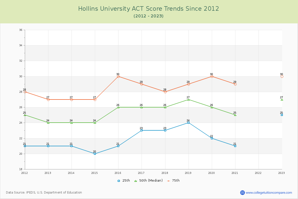 Hollins University ACT Score Trends Chart