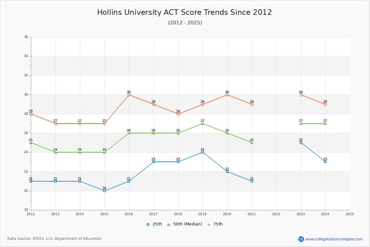 Hollins University ACT Score Trends Chart