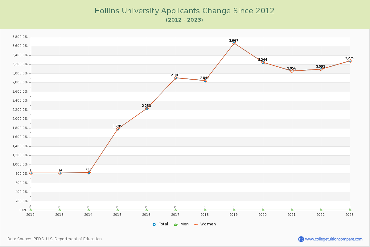 Hollins University Number of Applicants Changes Chart