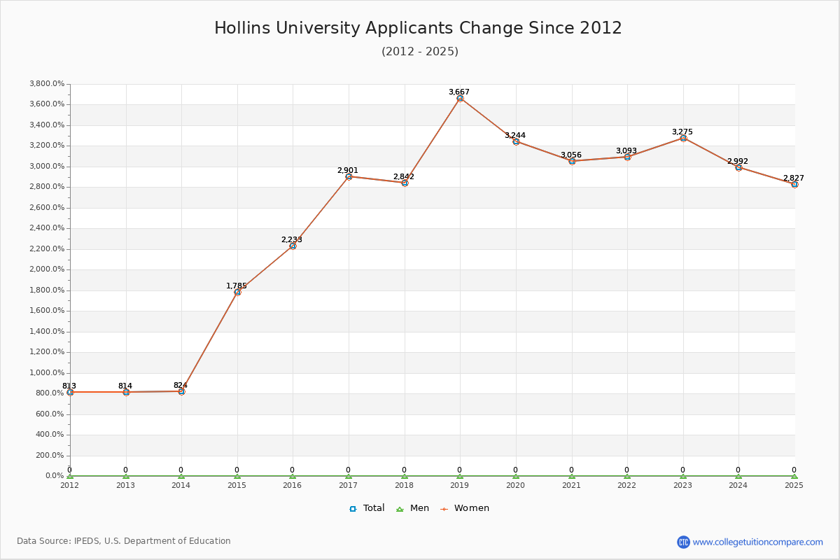 Hollins University - 10 Year Applicants, Admissions, and Enrollment Trends Chart