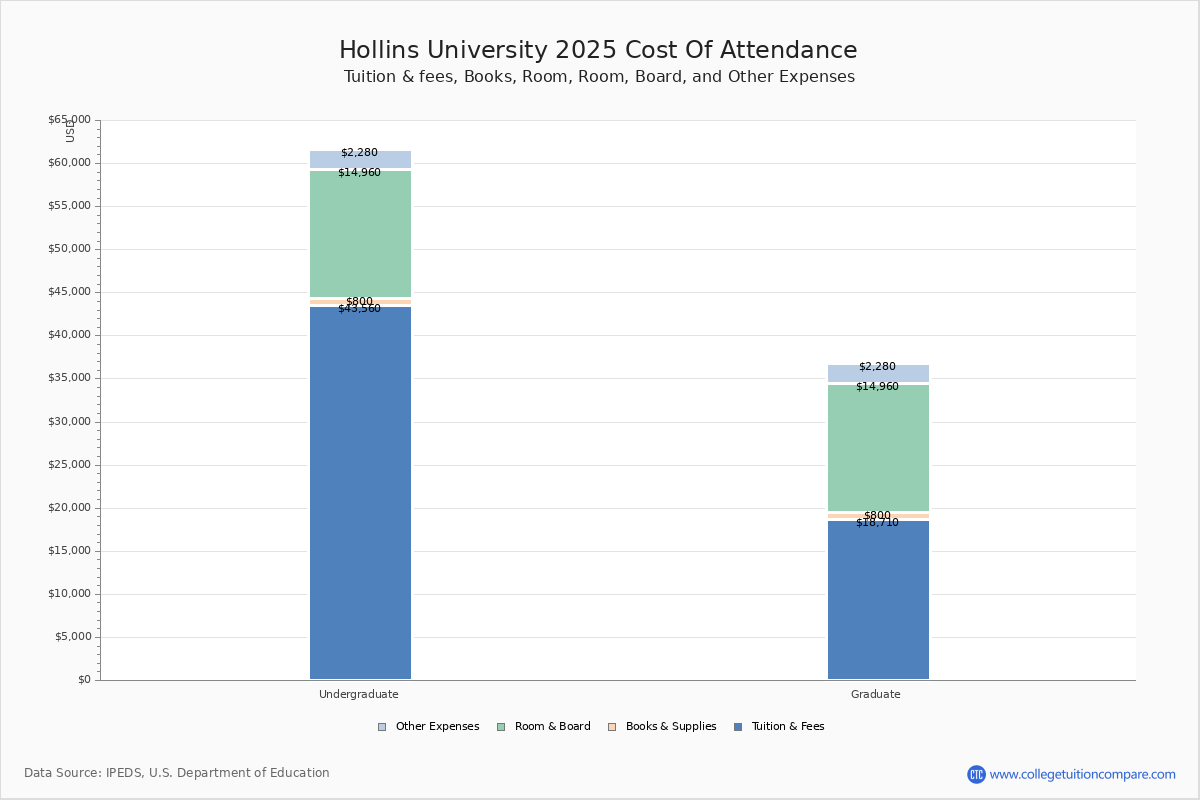 Hollins University Tuition & Fees, Net Price
