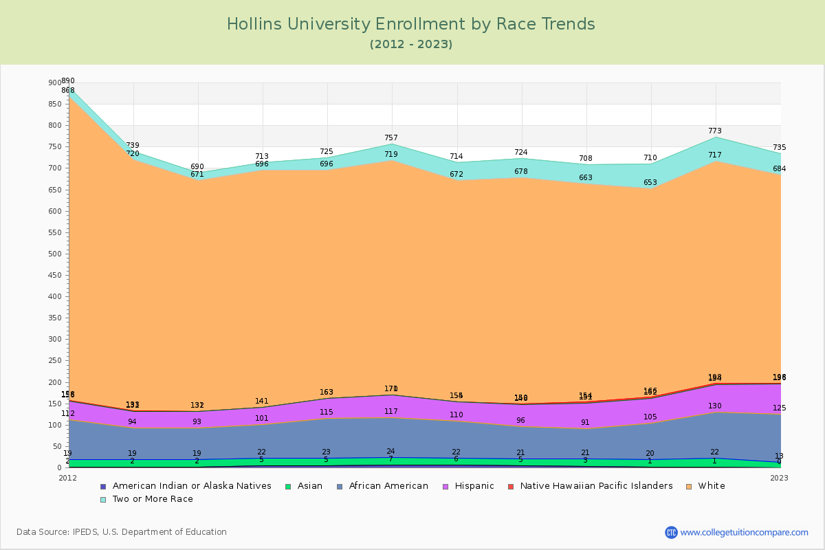 Hollins University Enrollment by Race Trends Chart