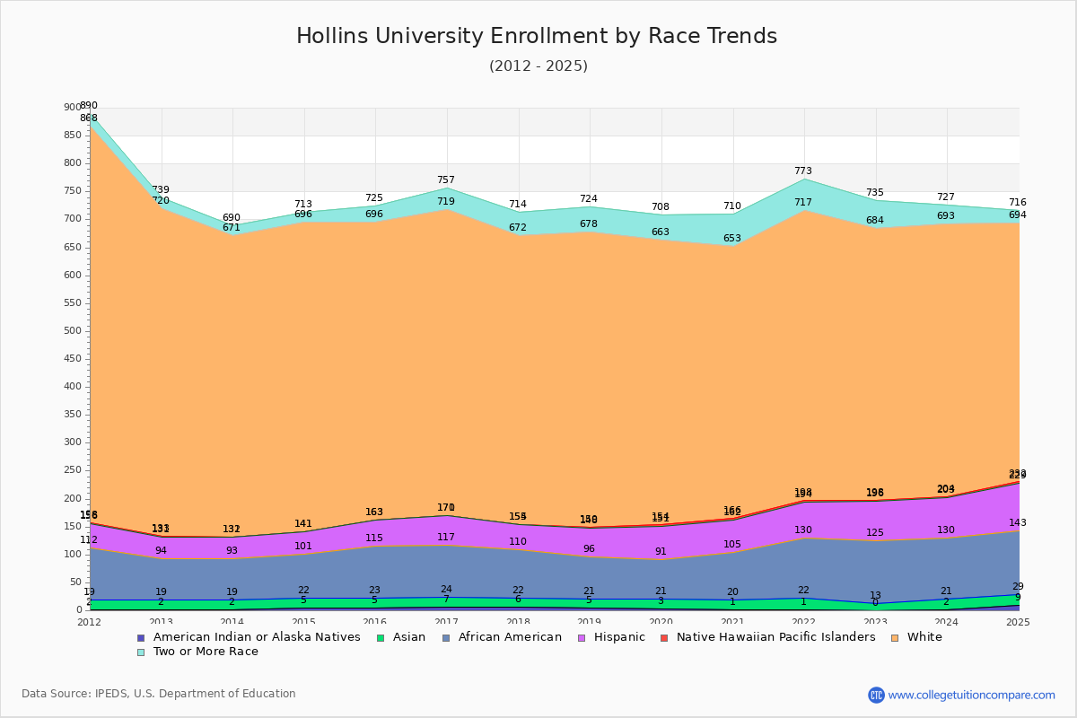 Hollins University Enrollment by Race Trends Chart