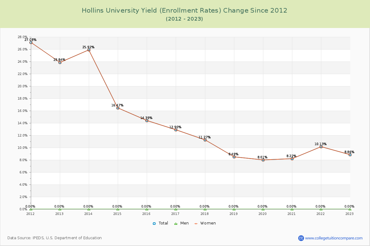 Hollins University Yield (Enrollment Rate) Changes Chart