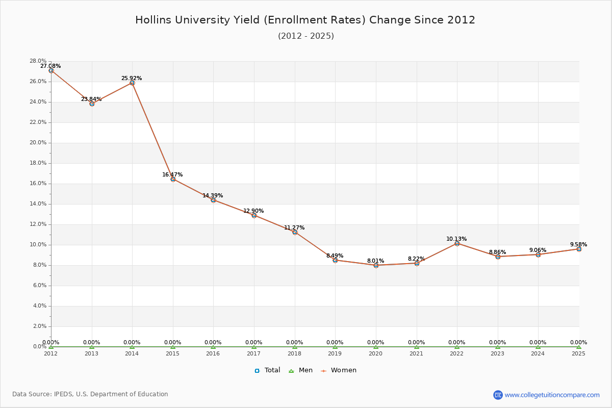 Hollins University enrollment rate trends chart showing historical yield changes from 2015 to 2025