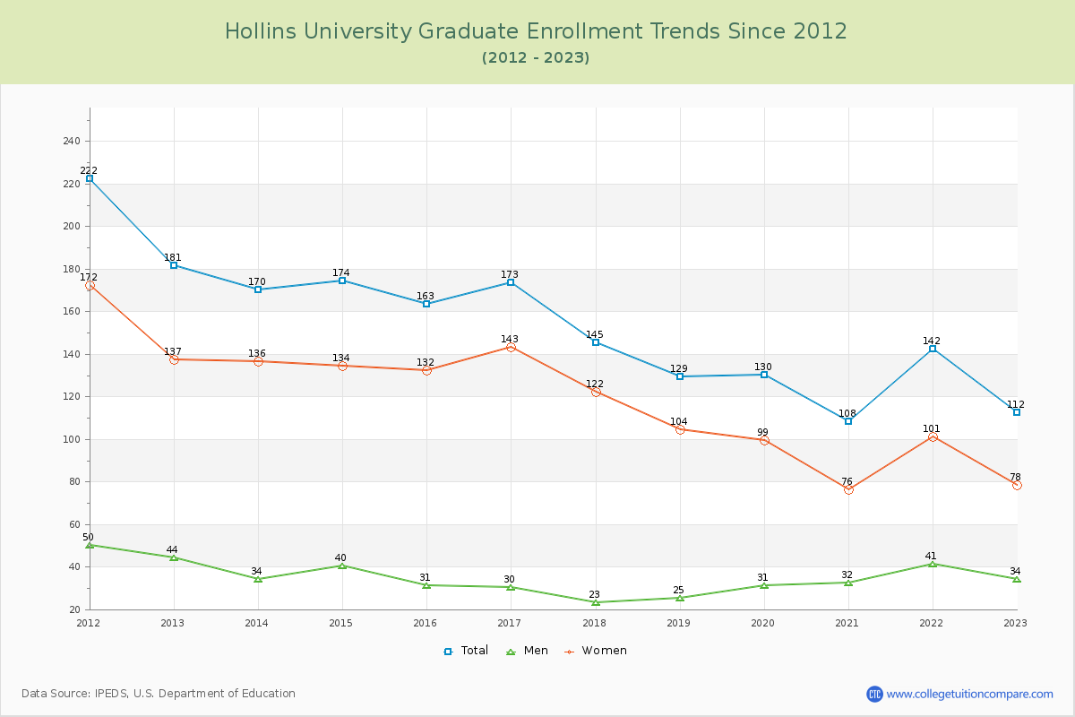 Hollins University Graduate Enrollment Trends Chart