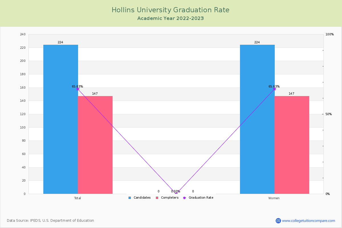 Hollins University graduate rate