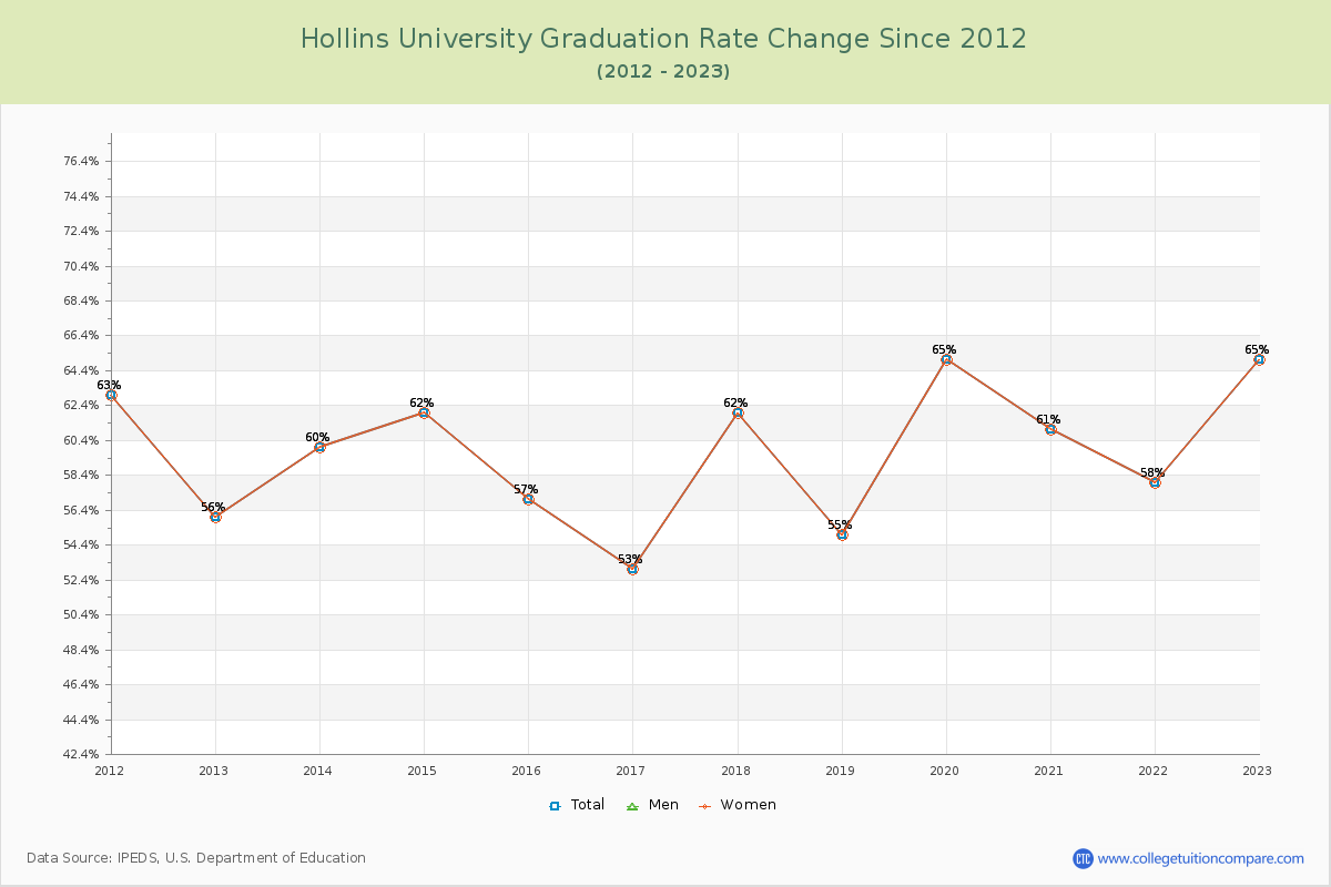 Hollins University Graduation Rate Changes Chart