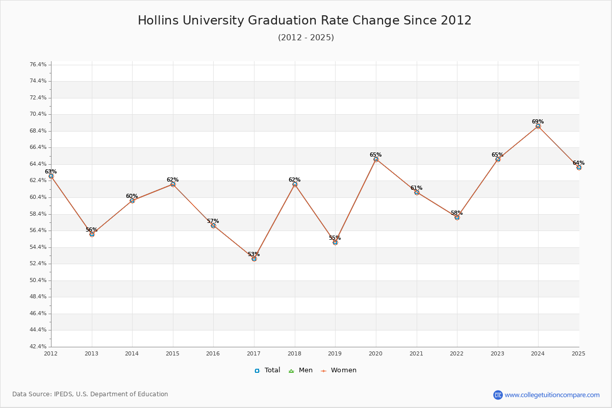 Hollins University Graduation Rate Changes Chart