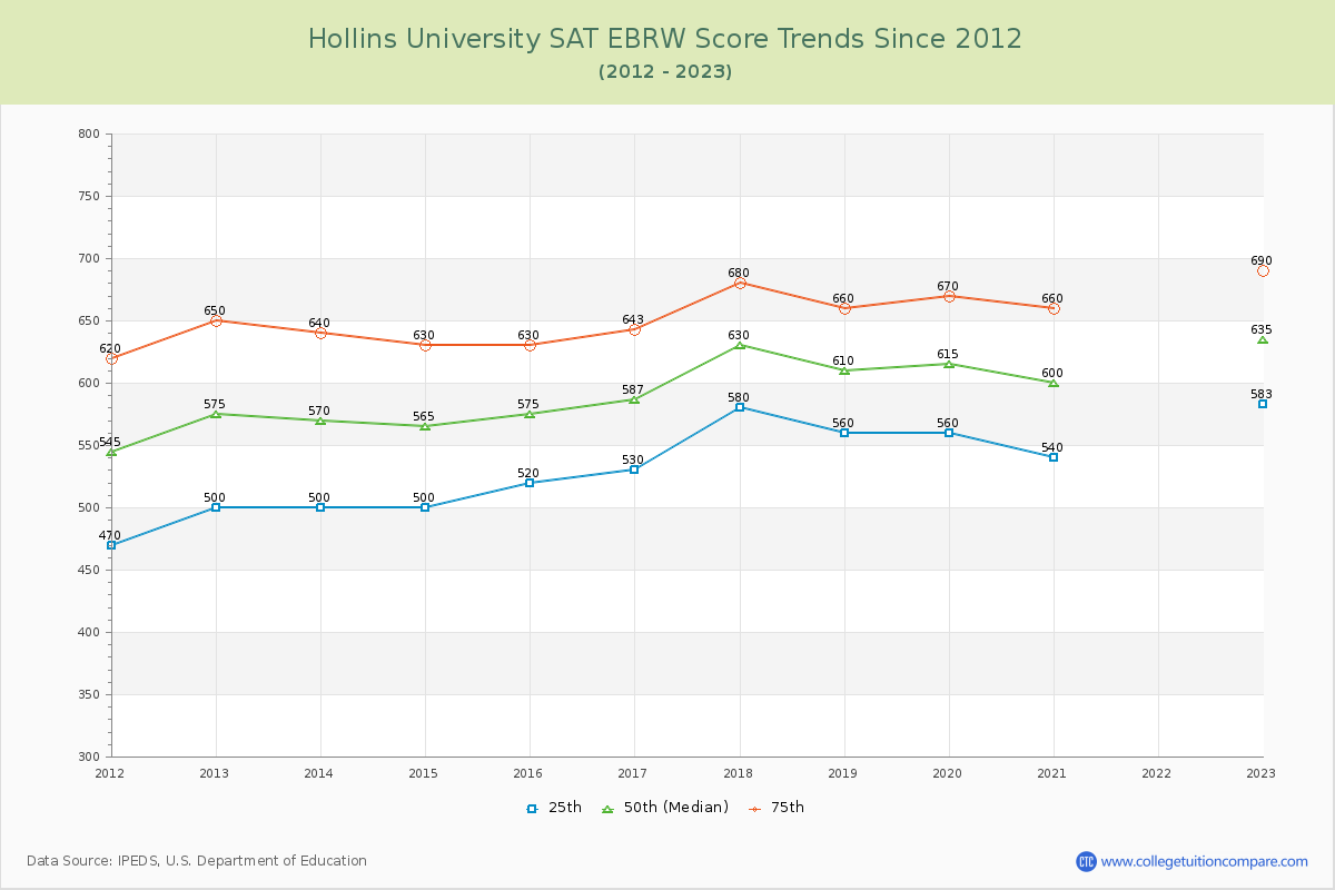 Hollins University SAT EBRW (Evidence-Based Reading and Writing) Trends Chart