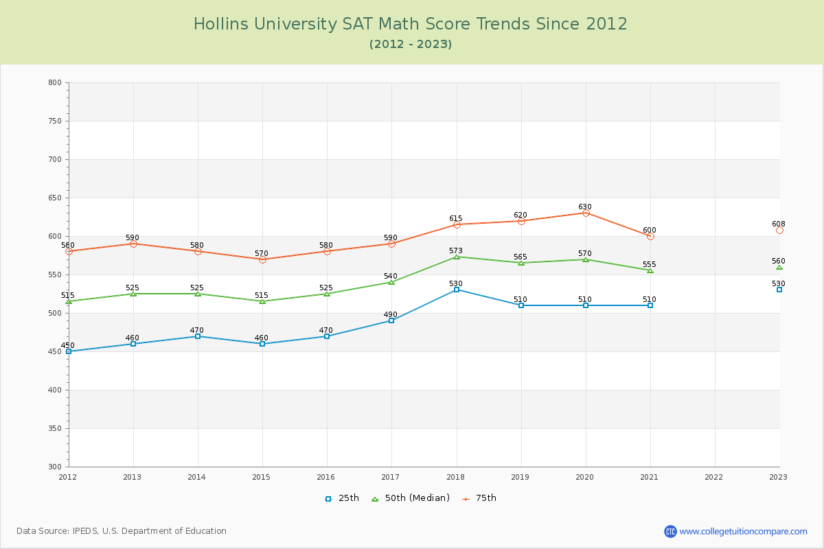 Hollins University SAT Math Score Trends Chart