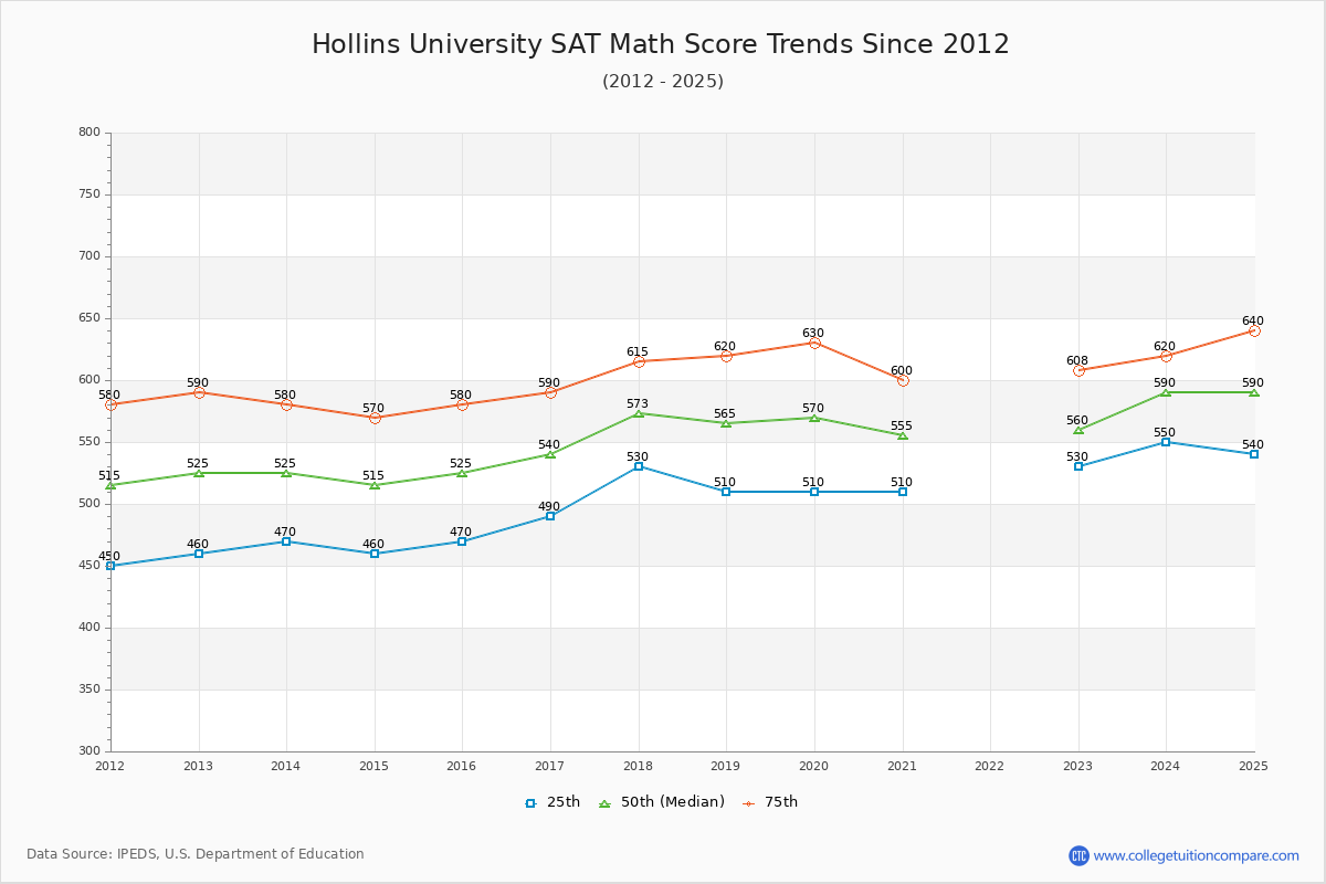 Hollins University SAT Math Score Trends Chart