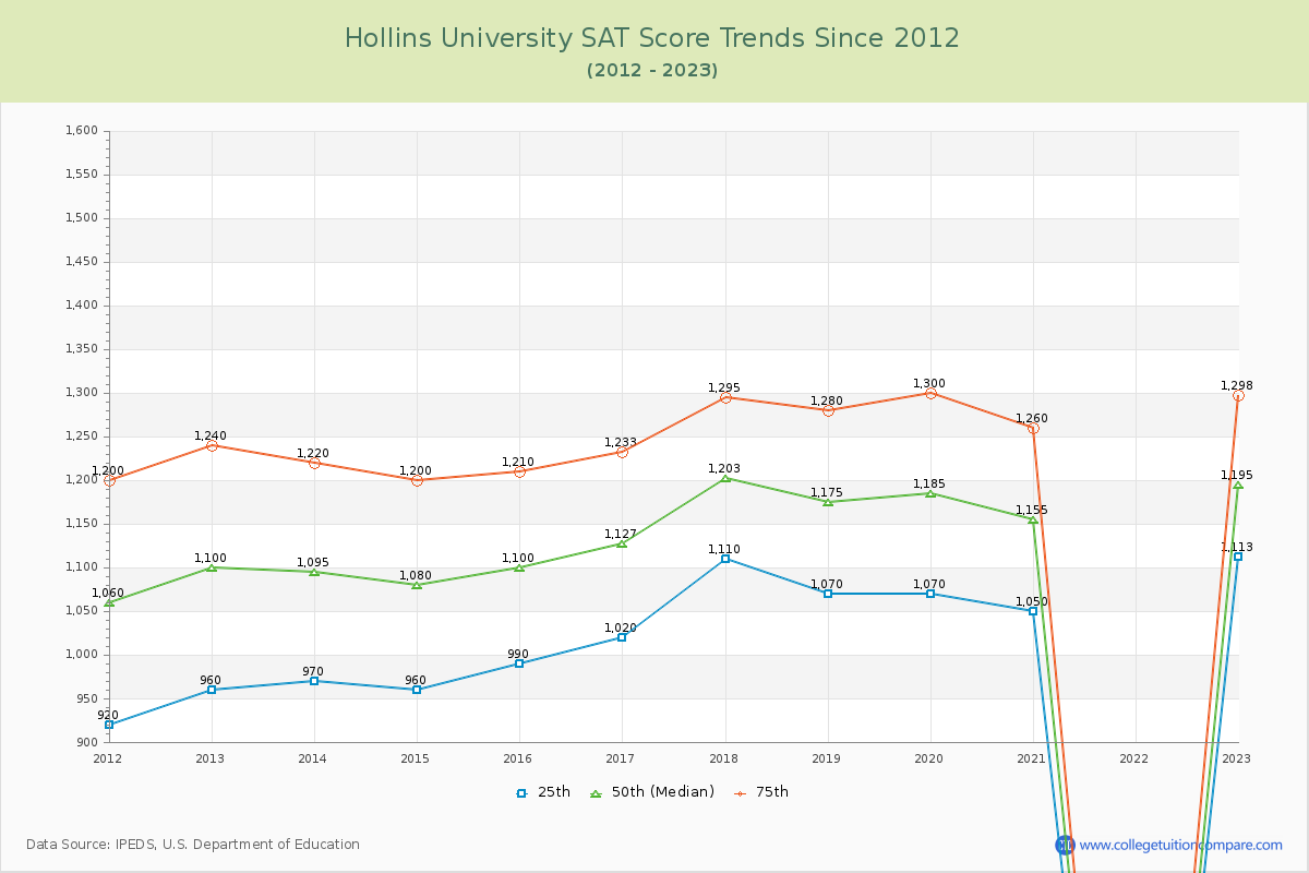 Hollins University SAT Score Trends Chart