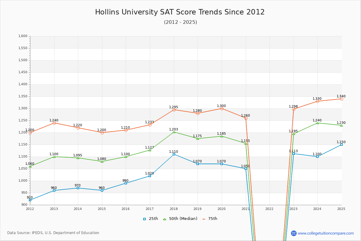 Hollins University SAT Score Trends Chart