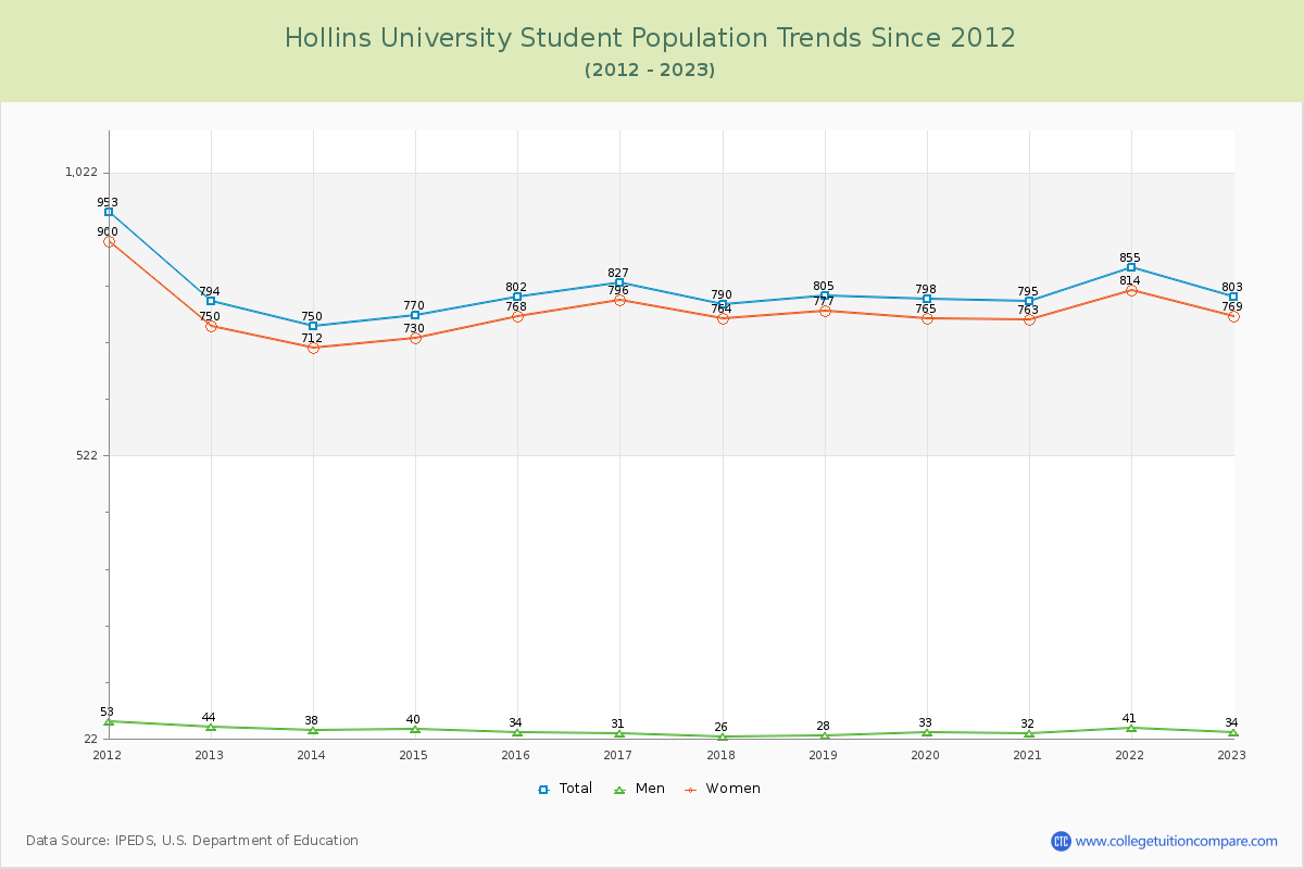 Hollins University Enrollment Trends Chart