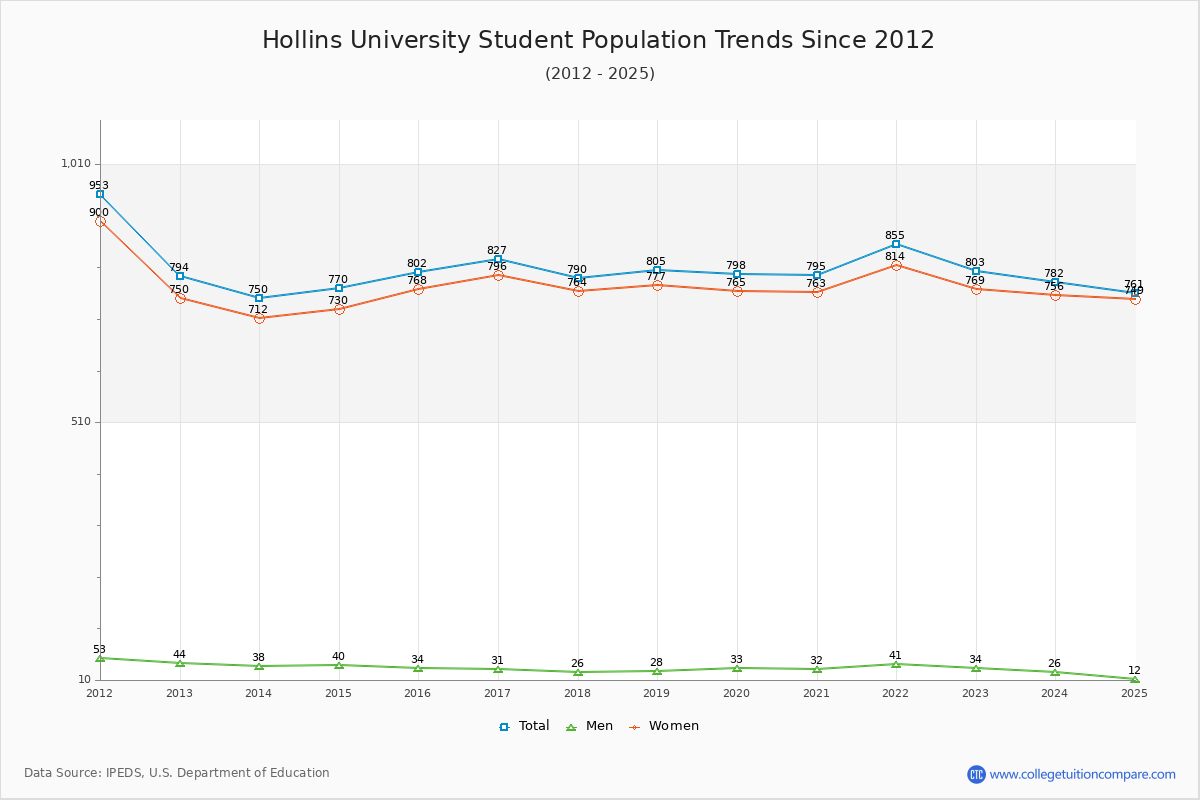 Hollins University Enrollment Trends Chart