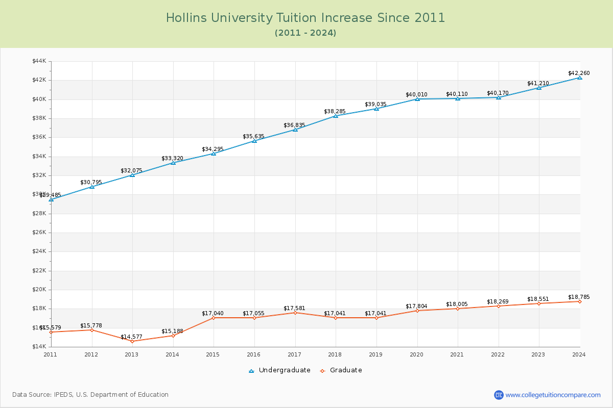 Hollins University Tuition & Fees Changes Chart