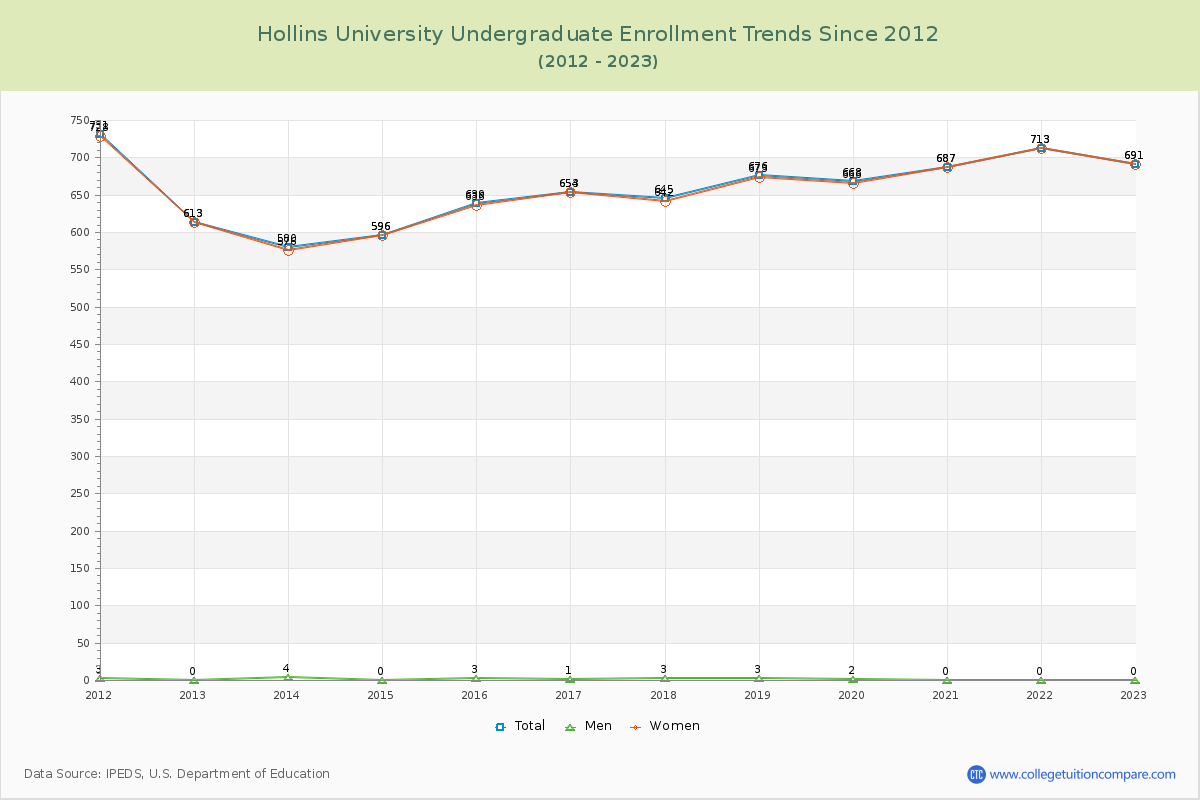 Hollins University Undergraduate Enrollment Trends Chart