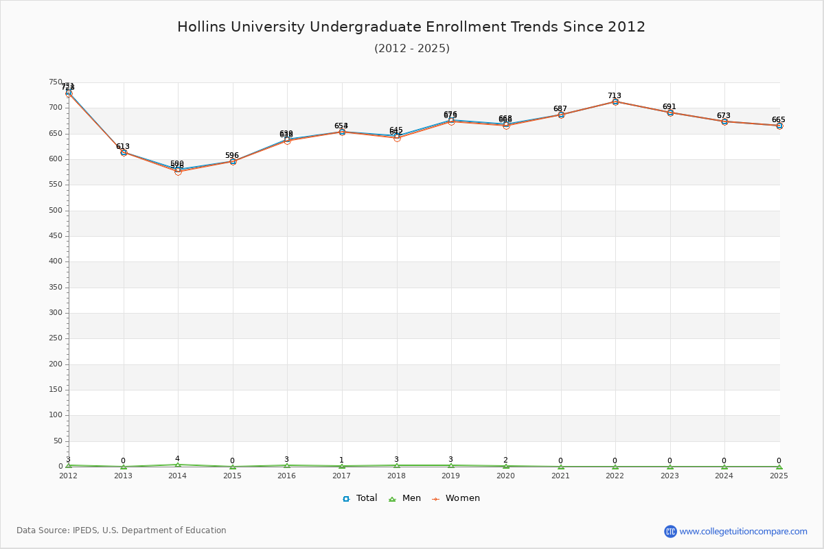 Hollins University Undergraduate Enrollment Trends Chart