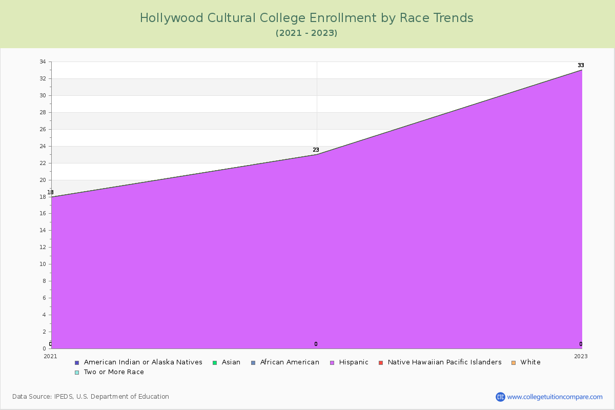 Hollywood Cultural College Enrollment by Race Trends Chart