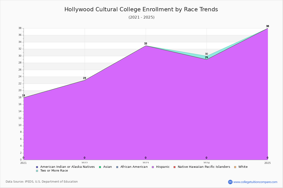 Hollywood Cultural College Enrollment by Race Trends Chart