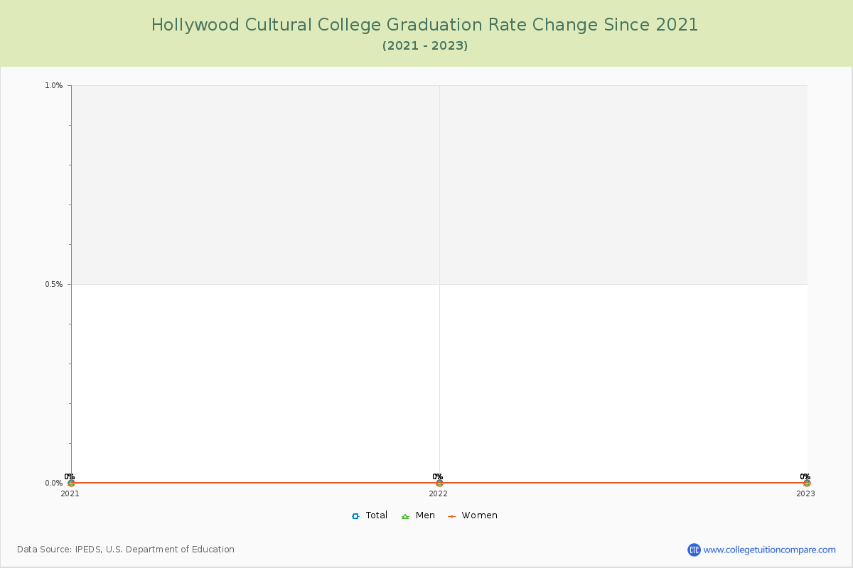 Hollywood Cultural College Graduation Rate Changes Chart