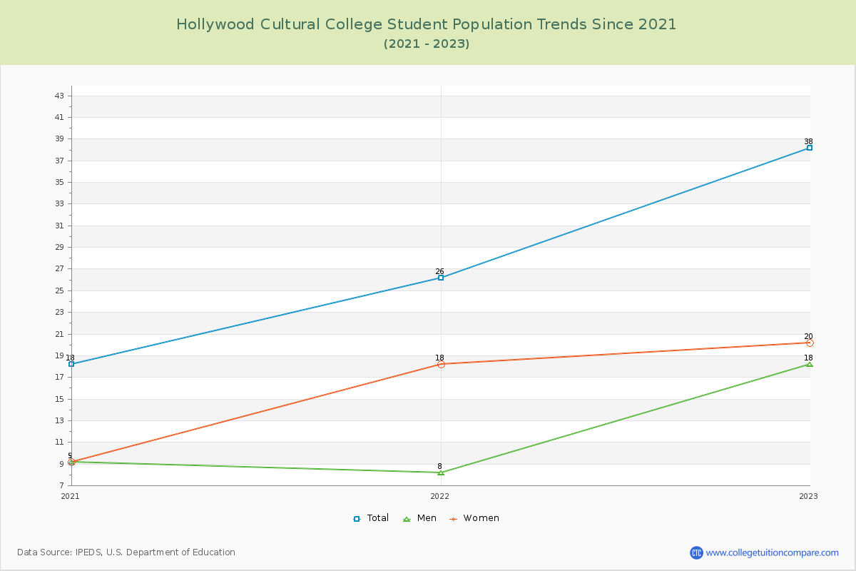 Hollywood Cultural College Enrollment Trends Chart