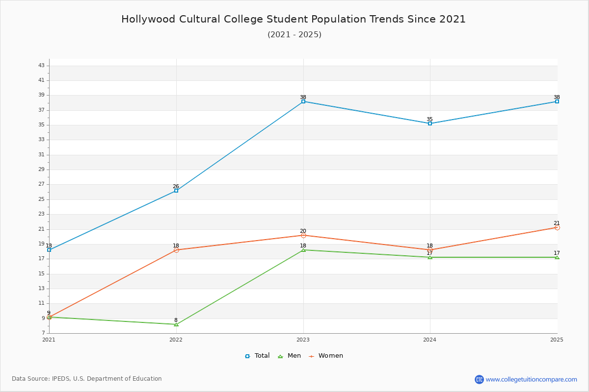 Hollywood Cultural College Enrollment Trends Chart