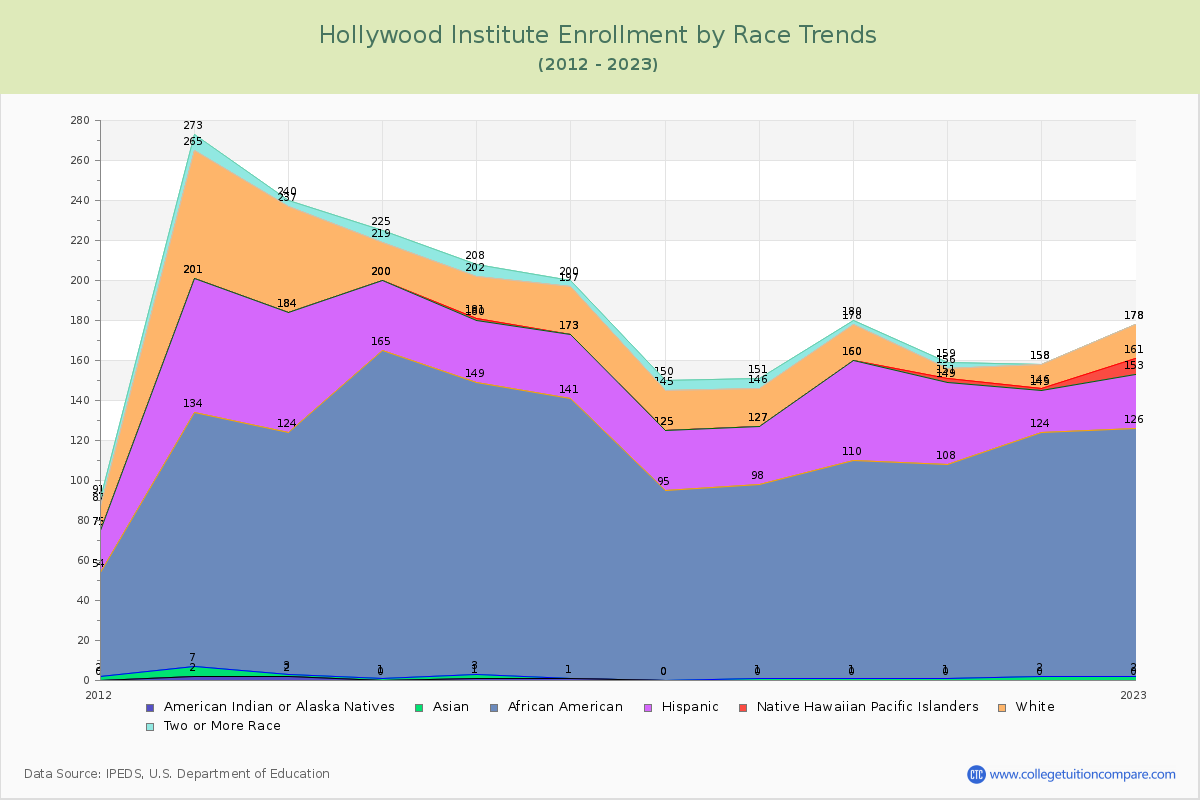 Hollywood Institute Enrollment by Race Trends Chart