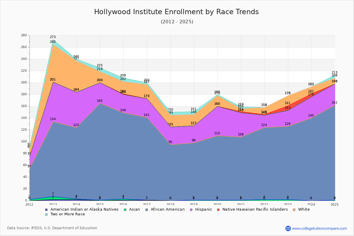 Hollywood Institute Enrollment by Race Trends Chart