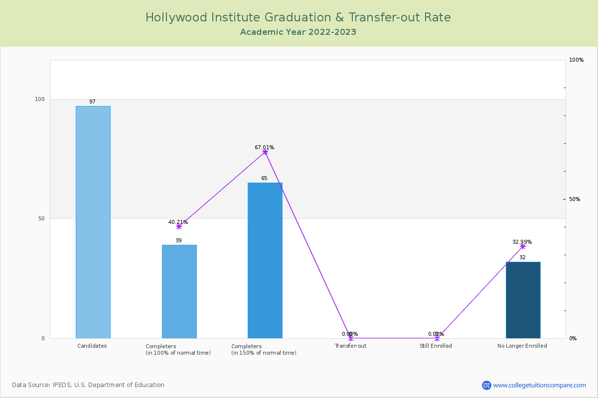 Hollywood Institute graduate rate